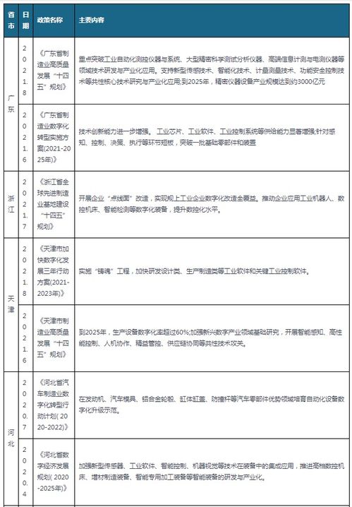 2021年全国及各省市工业自动控制系统装置制造行业相关政策汇总