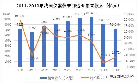 中天华溥梁丽莉 仪器仪表行业的市场环境分析